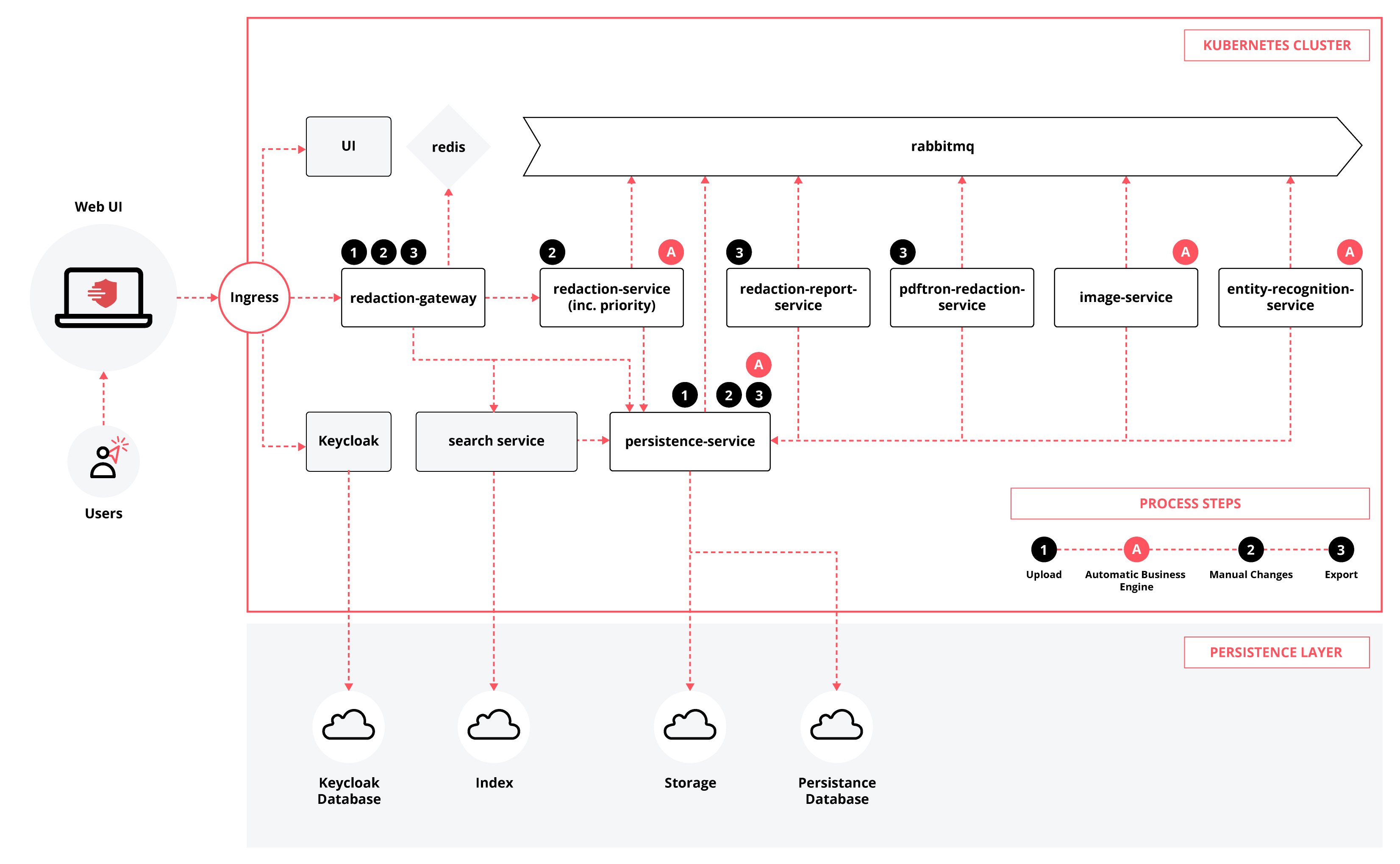 RedactManager_comunication_between_services.svg