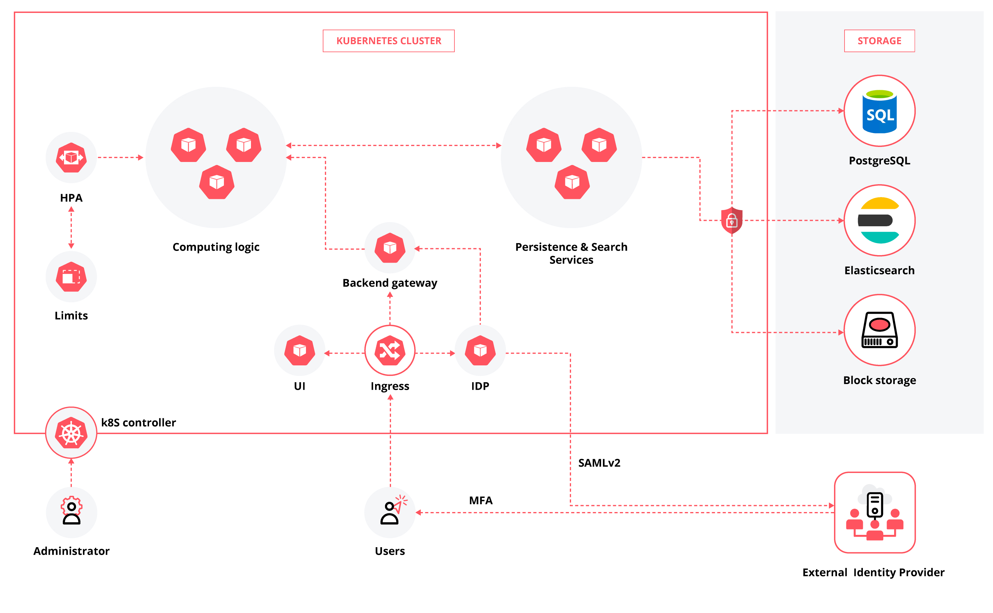 RED_diagram_Architecture.svg