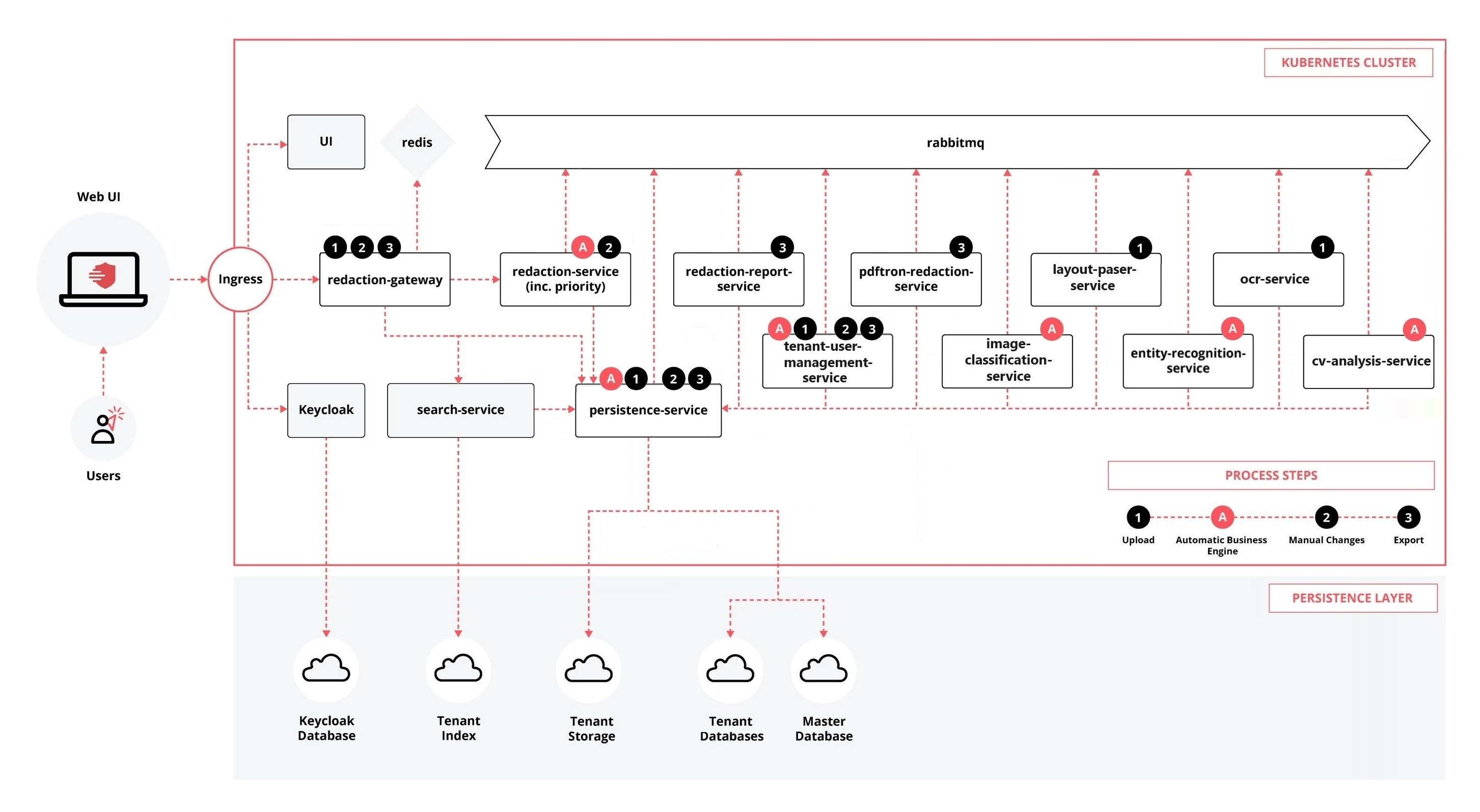 RedactManager_Architecture_4_2.png